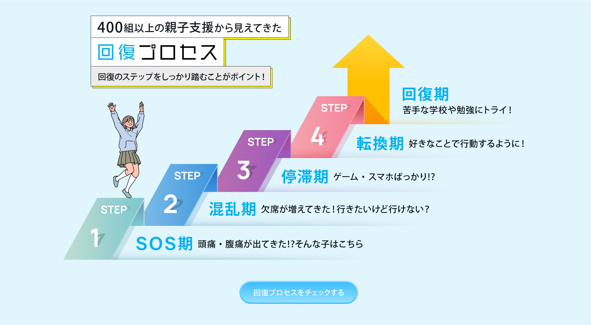 起立性調節障害・不安で動けない子の回復の段階