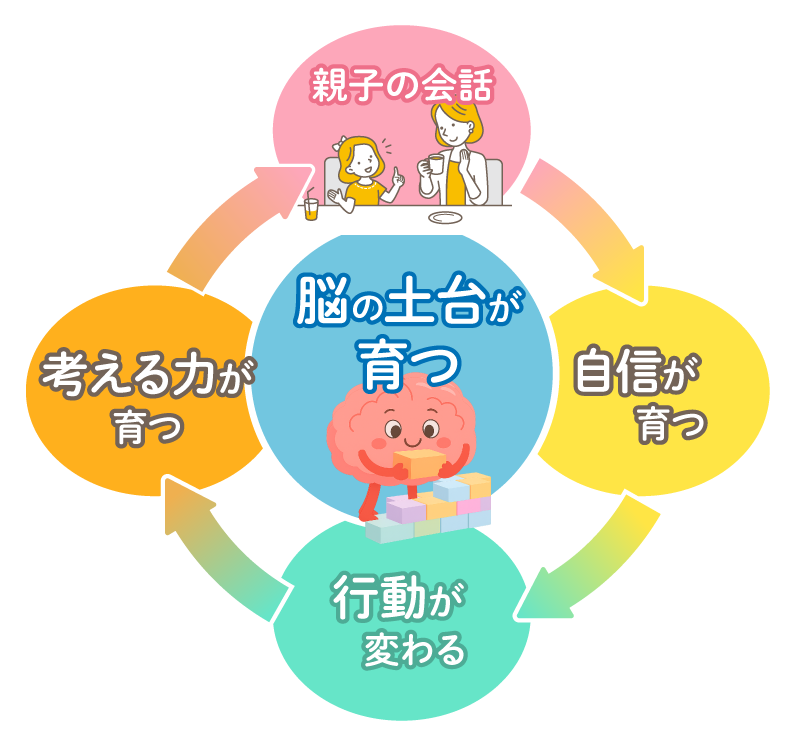 発達科学コミュニケーション 脳の土台が育つ5つの力