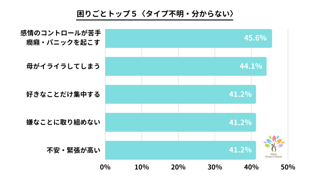 発達障害・グレーゾーン子どもの困りごとトップ10発表！第1位は「感情のコントロールが苦手」 パステル総研